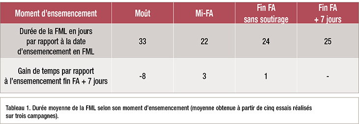 Tableau 1 