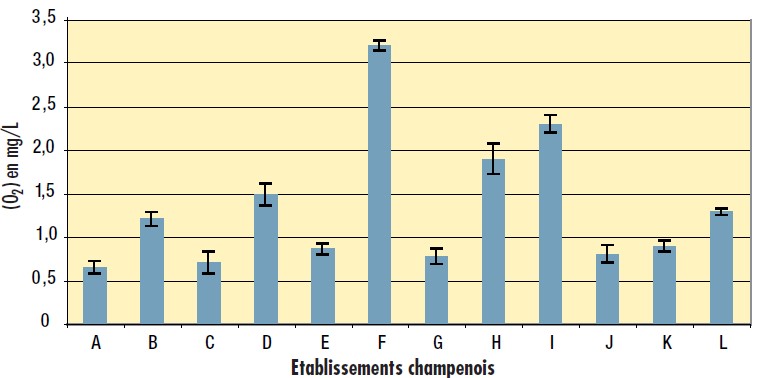 Figure 2. Concentration en oxygène dissous (mg/L) des champagnes après bouchage liège dans différents établissements champenois (moyenne et écart type).