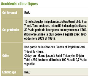 AccidentsClimatiques