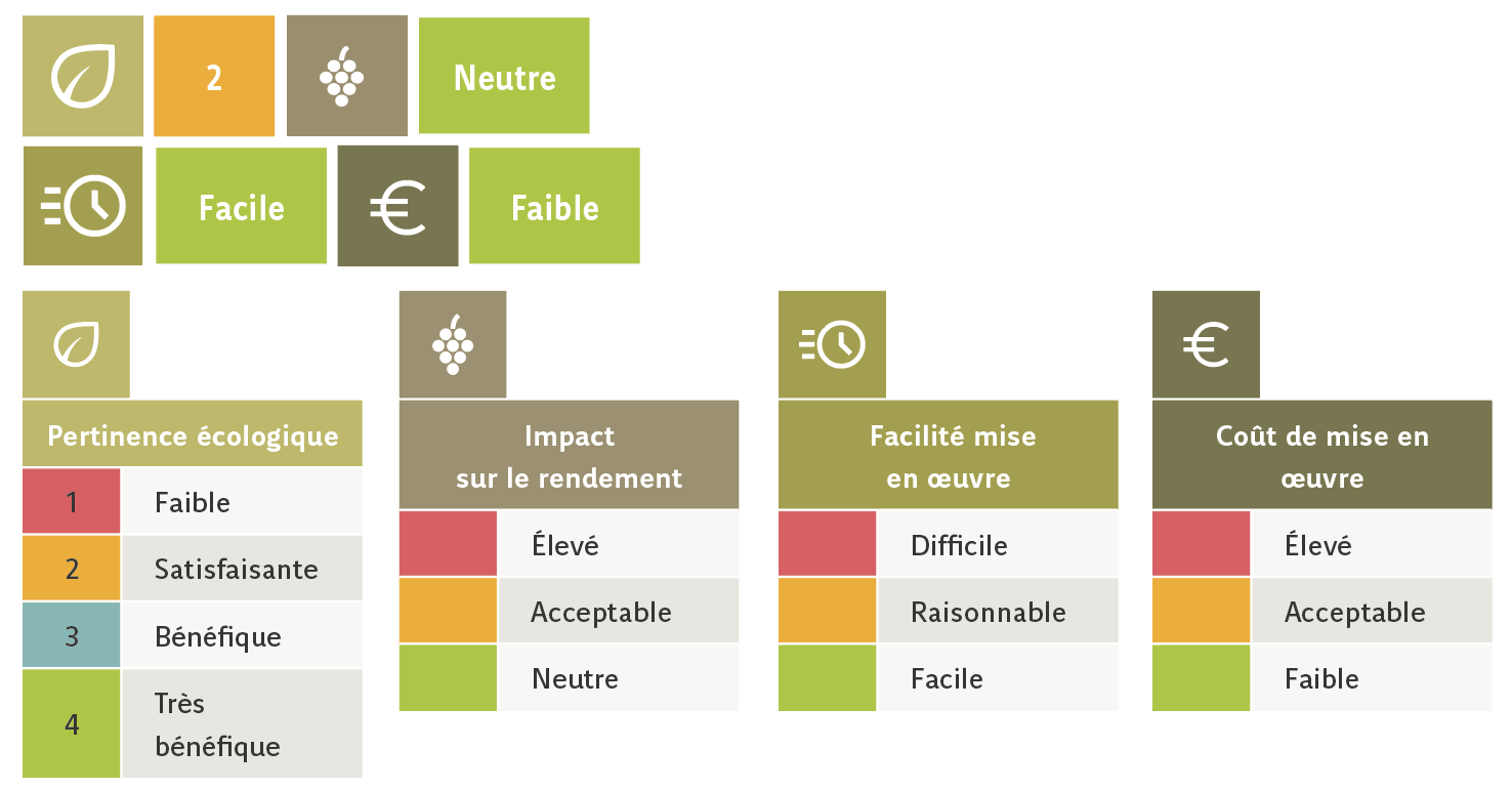 Figure récapitulative pertinence écologique - impact rendement - coût...