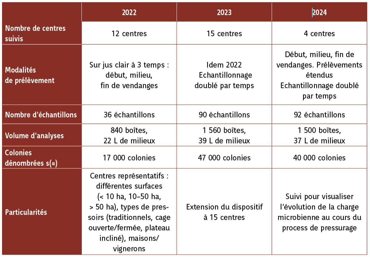 Tableau 1. Récapitulatif des suivis 2022–2024.