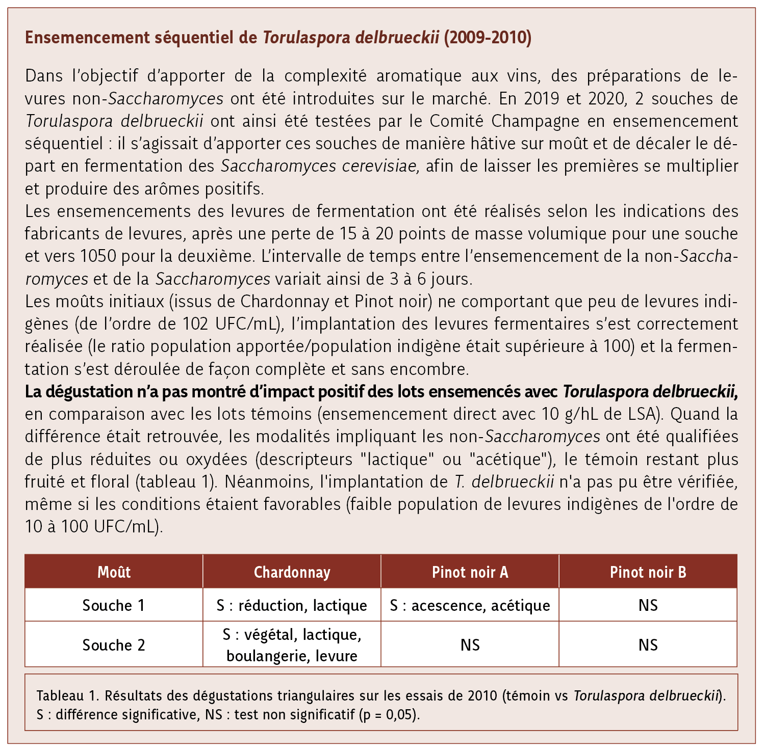 Encart Ensemencement séquentiel de Torulaspora delbrueckii 2009-2010