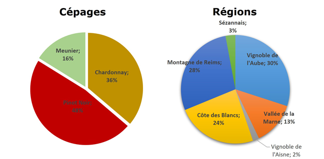 Figure 1. Répartition des cépages et emplacement des parcelles d’essais de l’Observatoire physiologique au niveau de l’appellation.