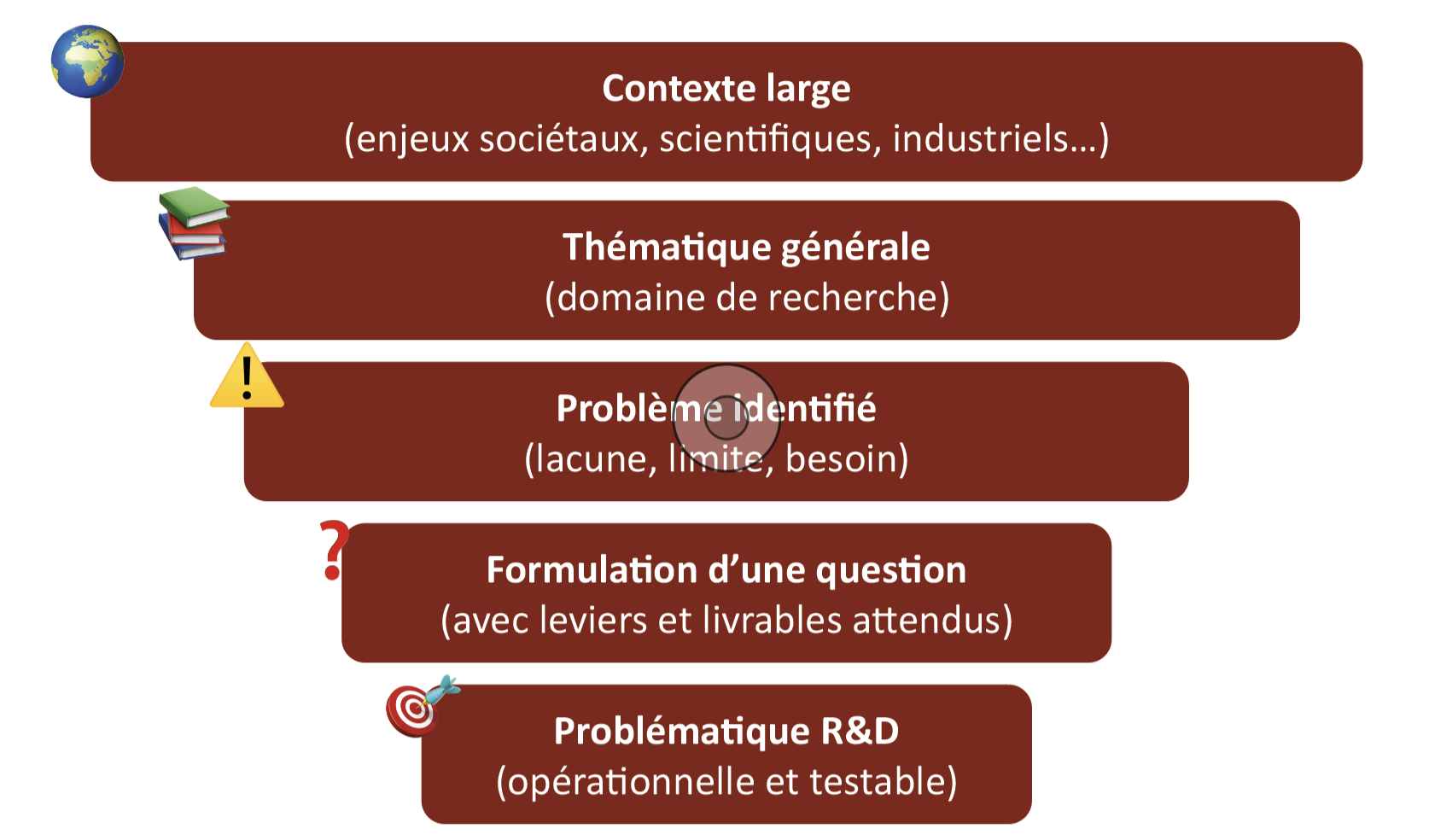 Figure 1. Définition d'une problématique.