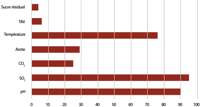 Figure 1. Fréquence d’analyse de différents paramètres physico-chimiques des vins avant la réalisation de la prise de mousse - 76 répondants.