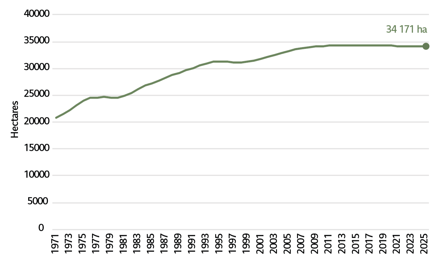 Figure 1. Evolution de la surface plantée sur l'appellation Champagne. Source : casier viticole Informatisé.
