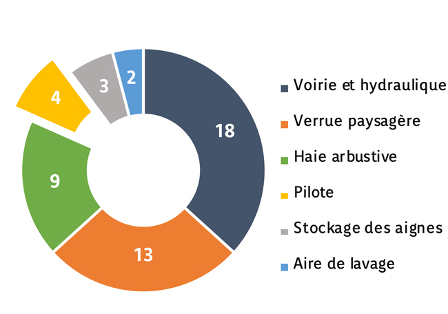 Figure 1. Nombre de projets soutenus de 2023 à 2025.