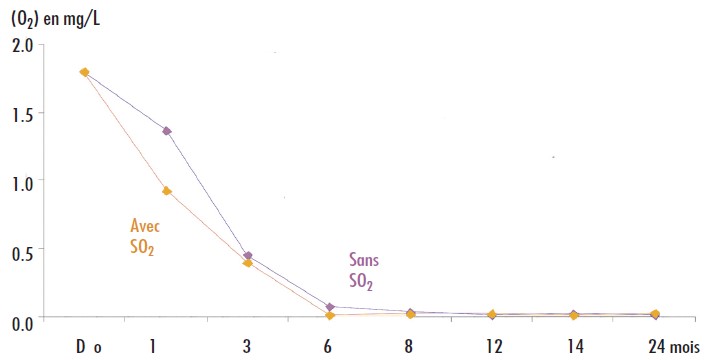 Figure 4. Consommation de l’oxygène entrée au dégorgement.