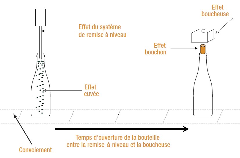 Figure 3. Sources d’hétérogénéité sur les teneurs en oxygène au dégorgement.