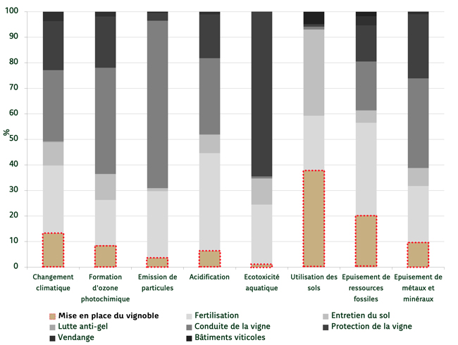 Figure 1. Evaluation des impacts environnementaux de la culture d'un hectare de vigne (moyenne Champagne).
