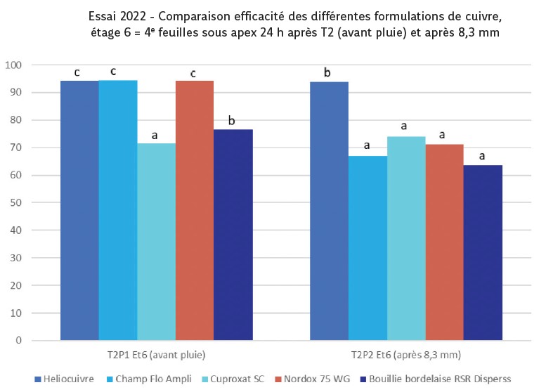 Figures 10 et 11. Comparaison des efficacités de différentes formulations à base de cuivre avant et après 8 mm de pluie, sur deux étages foliaires.