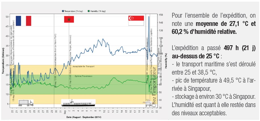 Figure 1a. Relevé de température et d'humidité relative d’un transport de Champagne vers l’Asie (Singapour) - Source : eProvenance.