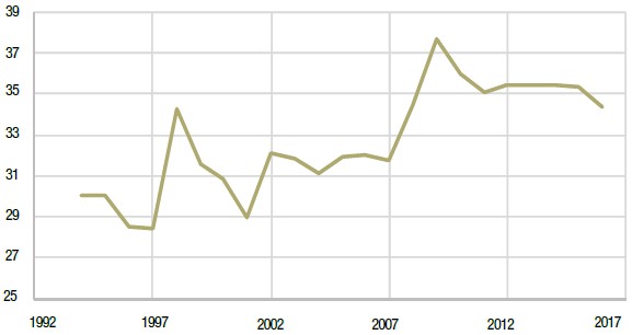 Figure 1. Evolution du taux de matières organiques depuis 1994 sur l'ensemble du vignoble champenois (en ‰).