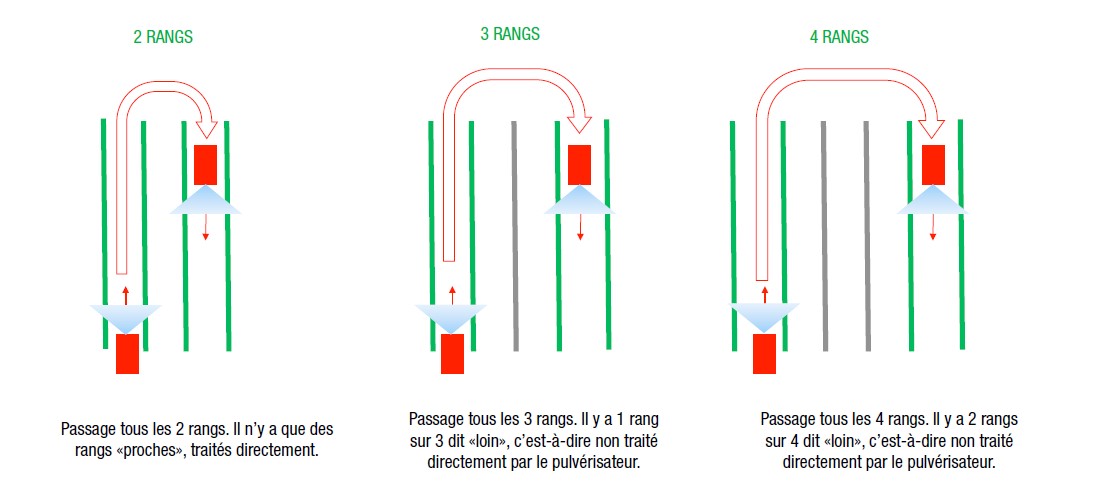 Figure 1. Configurations lors des différents essais sur l’écartement des rangs de passage avec une turbine installée sur chenillard.