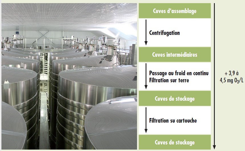 Figure 2 : process de vinification en continu de l’assemblage au stockage avant tirage.