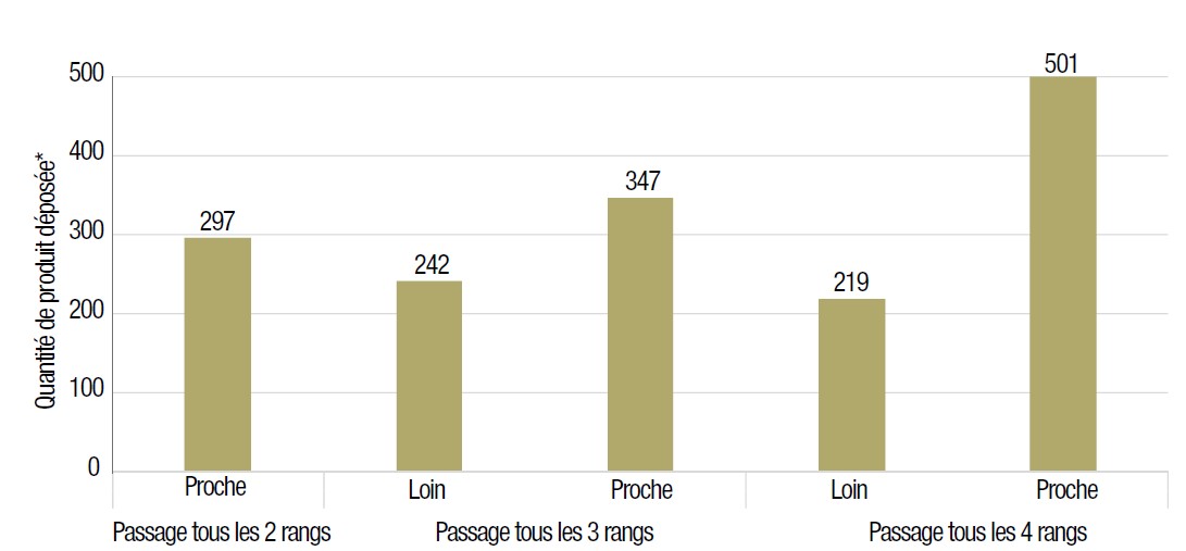 Figure 2. Quantité de dépôt de produit avec une turbine Niko sur chenillard en fonction des écartements de passage en début de végétation. Une buse AXI a été utilisée.