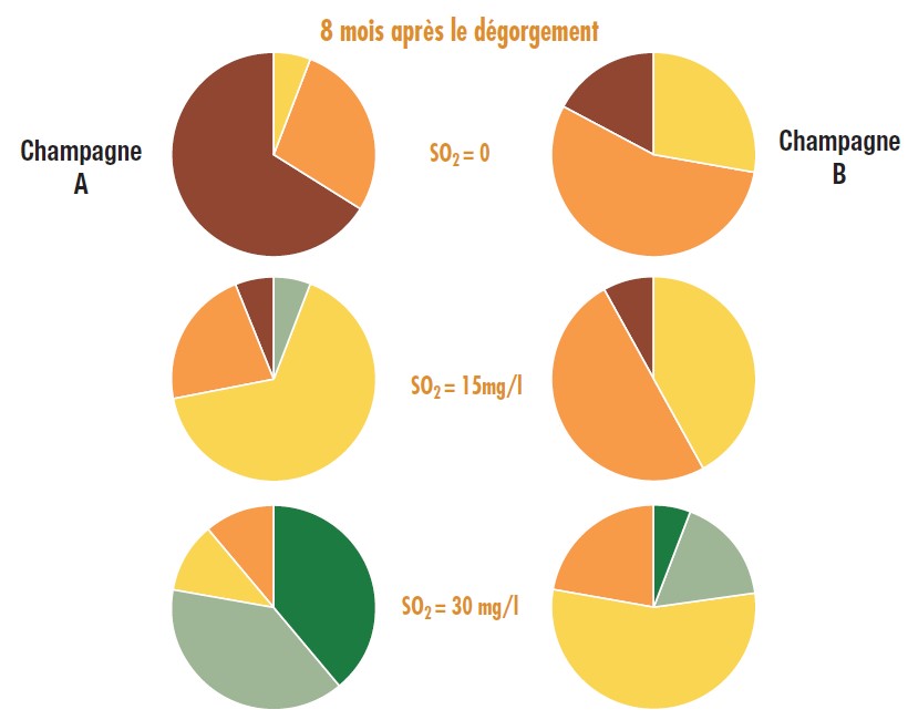 Figure 6. Evolution sensorielle après dégorgement et sulfitage selon le type de vin.