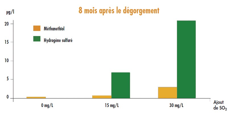 Figure 7. Teneur en composés soufrés en fonction du réajustement en SO2 au dosage (Lavigne, Dubourdieu).