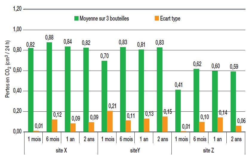 Figure 8. Pertes en CO2 (cm3/24 h) du bouchage liège.