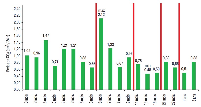 Figure 9. Pertes en CO2 (cm3/24 h) de 19 bouchages liège différents (une bouteille par lot).