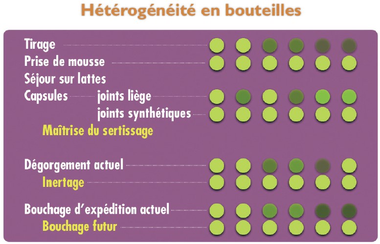 Schéma 1. Les points de couleurs différents représentent schématiquement l'hétérogénéité d'évolution ponctuelle entre bouteilles, en fonction de l'oxygène reçu.