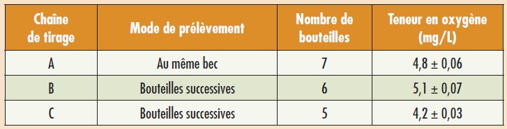 Tableau 1. Teneurs en oxygène dissous (mg/L) des vins lors de la mise en bouteilles de la mixtion de tirage.