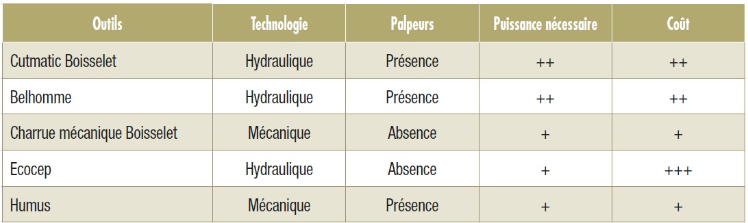 Tableau 1. Description des différents outils interceps mis en oeuvre sur l’essai.