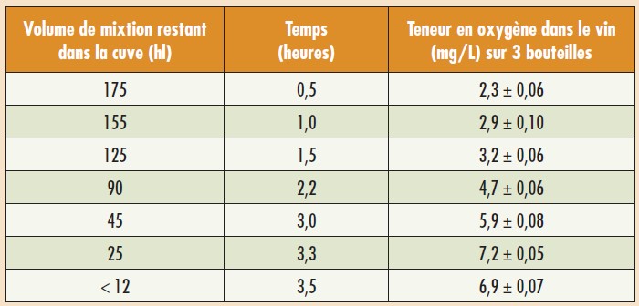 Tableau 2. Teneurs en oxygène dissous (mg/L) dans le vin, juste après tirage, bidulage, capsulage, en fonction du volume de vin restant dans la cuve de mixtion.