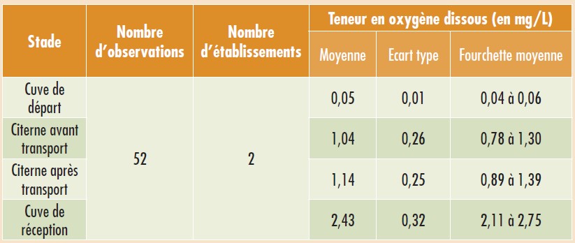 Tableau 2 : bilan des mesures d’oxygène dissous effectuées sur les vins avant et après transport en camions-citernes