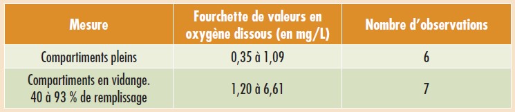 Tableau 3 : mesures de la teneur en oxygène dissous à l’arrivée des citernes en fonction du taux de remplissage.