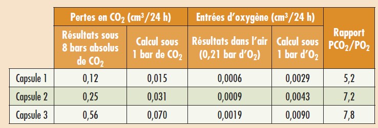 Tableau 3. Pertes en CO2 et entrées d’O2 en cm3/24 h pour trois capsules utilisées en Champagne.