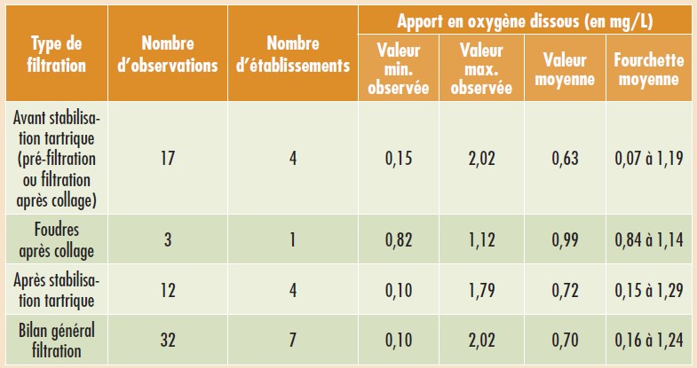 Tableau 4 : synthèse des mesures des teneurs en oxygène dissous des vins après la filtration à alluvionnage.