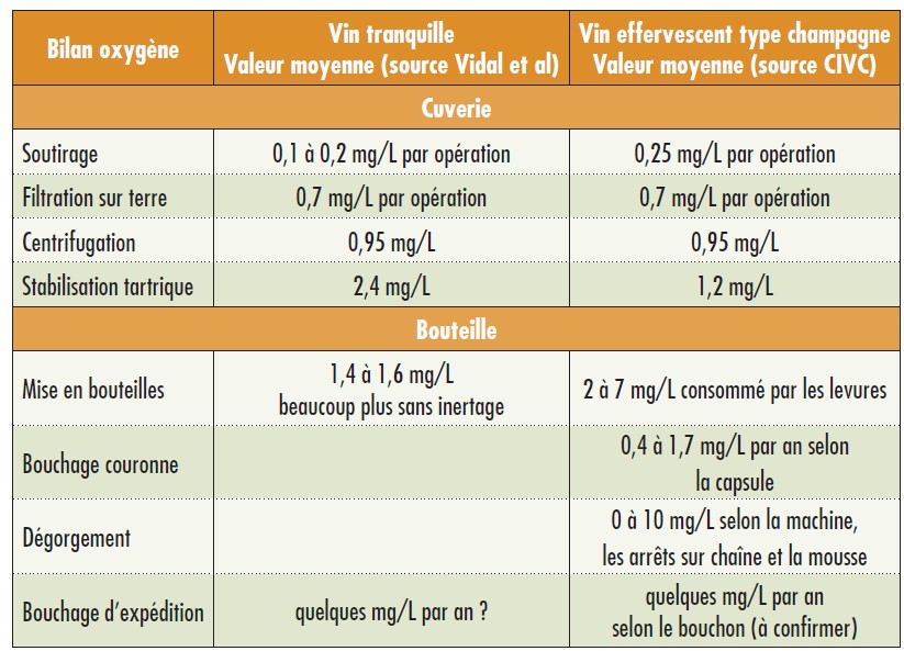 Tableau 4. Bilan des apports d’oxygène (mg/L) lors de l’élaboration d’un vin tranquille ou effervescent type champagne.