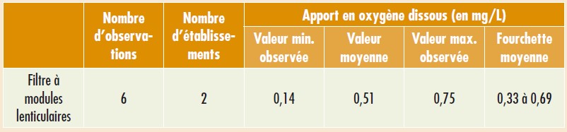 Tableau 5 : synthèse des mesures d’oxygène dissous effectuées après filtration sur modules lenticulaires