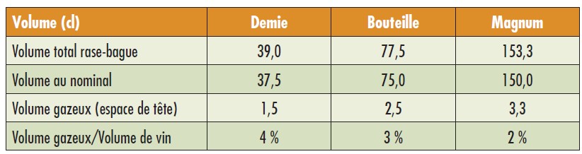 Tableau 5. Volumes gazeux et liquides des différents flaconnages champenois à bague 29.