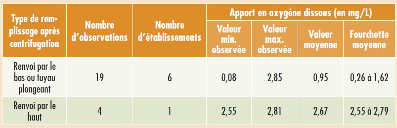 Tableau 6 : synthèse des mesures d’oxygène dissous sur les vins après centrifugation.