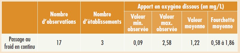 Tableau 7 : synthèse des mesures d’oxygène dissous effectuées après le passage au froid en continu