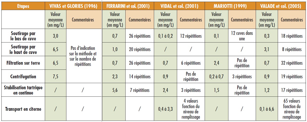 Tableau 8 : synthèse de quelques valeurs issues de la littérature sur les