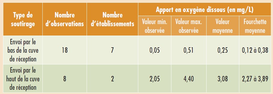 Tableau 1 : synthèse des mesures d’oxygène dissous dans les vins après soutirage par pompage